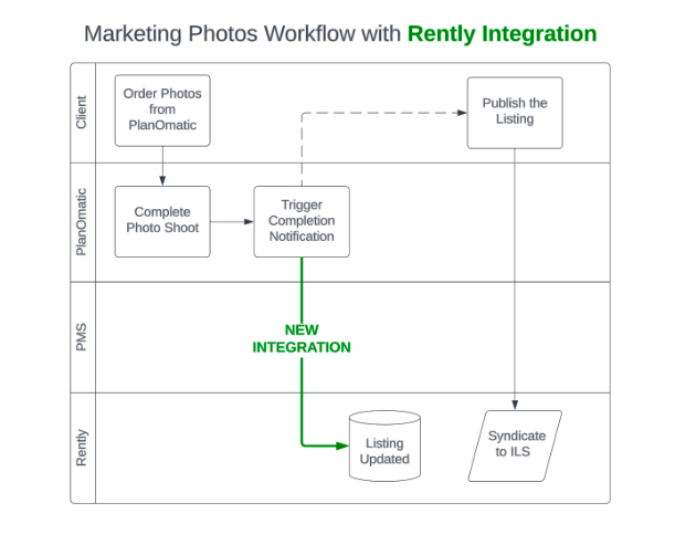 PlanOmatic Integration